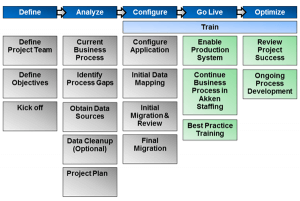 Business Process Goes Beyond Staffing Software - AkkenCloud